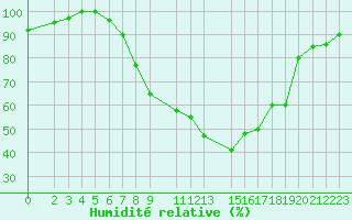 Courbe de l'humidit relative pour Fribourg (All)
