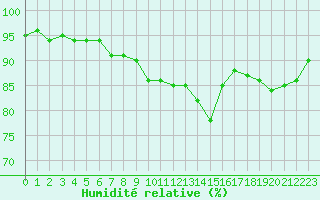 Courbe de l'humidit relative pour Glasgow (UK)