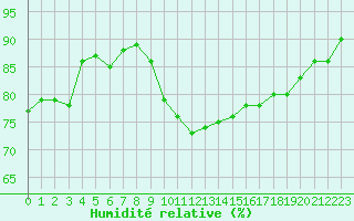 Courbe de l'humidit relative pour Orly (91)