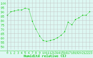Courbe de l'humidit relative pour Weitensfeld