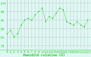 Courbe de l'humidit relative pour Sydfyns Flyveplads
