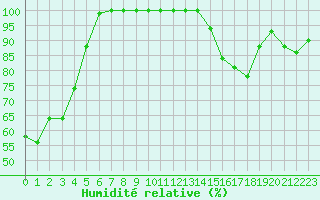 Courbe de l'humidit relative pour Millau - Soulobres (12)