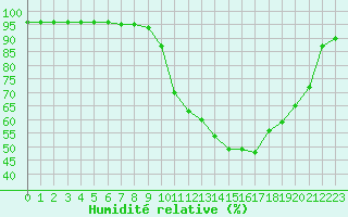 Courbe de l'humidit relative pour Buzenol (Be)