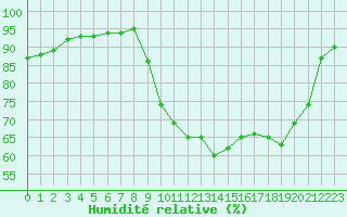 Courbe de l'humidit relative pour Douzy (08)