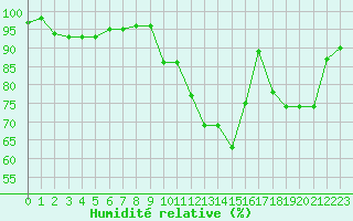 Courbe de l'humidit relative pour Nevers (58)