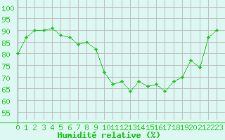 Courbe de l'humidit relative pour Trgueux (22)