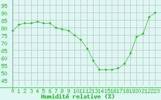 Courbe de l'humidit relative pour Angliers (17)