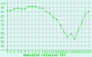 Courbe de l'humidit relative pour Trappes (78)