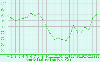 Courbe de l'humidit relative pour Lahr (All)