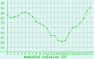 Courbe de l'humidit relative pour Kittila Matorova
