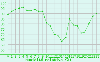 Courbe de l'humidit relative pour Saint-Quentin (02)