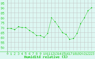 Courbe de l'humidit relative pour Angoulme - Brie Champniers (16)