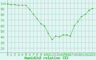 Courbe de l'humidit relative pour Schwarzburg