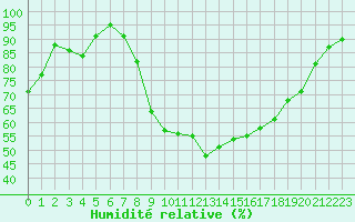 Courbe de l'humidit relative pour Palencia / Autilla del Pino