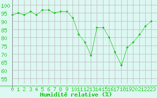 Courbe de l'humidit relative pour Verneuil (78)