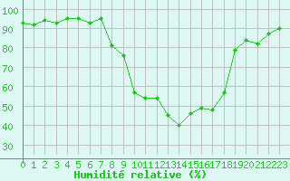 Courbe de l'humidit relative pour Morn de la Frontera