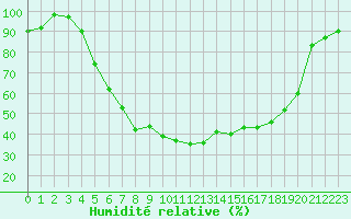 Courbe de l'humidit relative pour Kemionsaari Kemio Kk