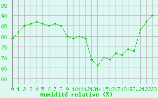 Courbe de l'humidit relative pour Melle (Be)