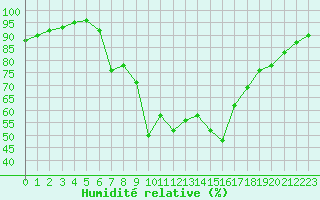 Courbe de l'humidit relative pour Chieming
