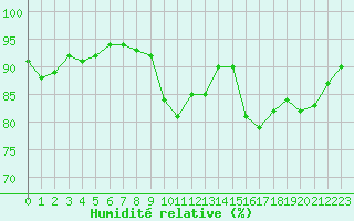 Courbe de l'humidit relative pour Caen (14)