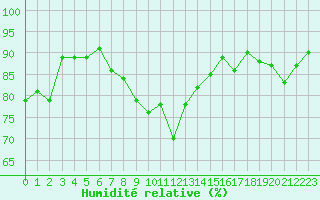 Courbe de l'humidit relative pour Magilligan