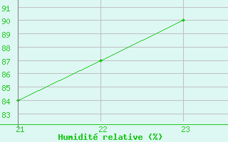 Courbe de l'humidit relative pour Thnes (74)