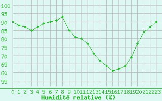 Courbe de l'humidit relative pour Chailles (41)