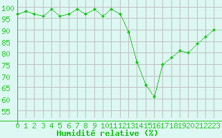 Courbe de l'humidit relative pour Berson (33)