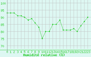 Courbe de l'humidit relative pour Rodkallen