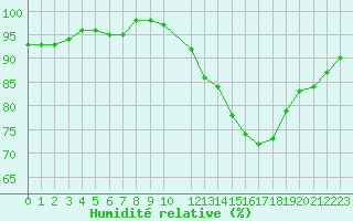 Courbe de l'humidit relative pour Saint-Martin-du-Bec (76)