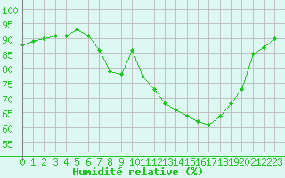 Courbe de l'humidit relative pour Melle (Be)