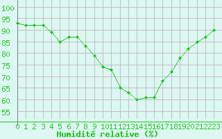 Courbe de l'humidit relative pour Lisbonne (Po)