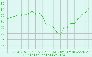 Courbe de l'humidit relative pour Ploeren (56)