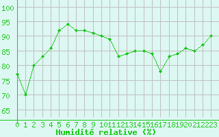 Courbe de l'humidit relative pour Favang