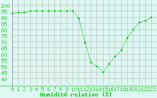 Courbe de l'humidit relative pour Bziers Cap d'Agde (34)