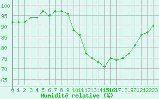 Courbe de l'humidit relative pour Saint-Igneuc (22)