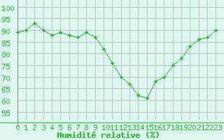 Courbe de l'humidit relative pour Saint-Philbert-de-Grand-Lieu (44)