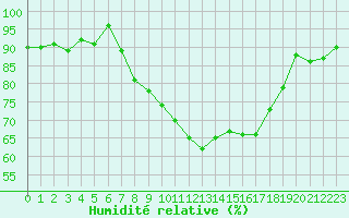 Courbe de l'humidit relative pour Rostherne No 2