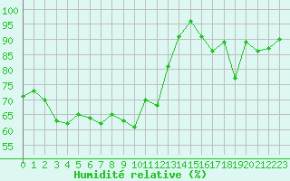 Courbe de l'humidit relative pour Mont-Saint-Vincent (71)