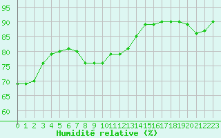 Courbe de l'humidit relative pour Cotnari