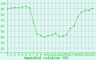Courbe de l'humidit relative pour Buffalora