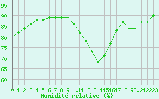 Courbe de l'humidit relative pour Leutkirch-Herlazhofen
