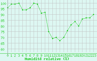 Courbe de l'humidit relative pour Montana