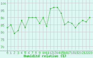Courbe de l'humidit relative pour le bateau AMOUK48