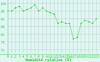Courbe de l'humidit relative pour Neuville-de-Poitou (86)