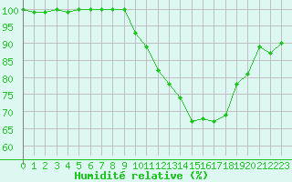 Courbe de l'humidit relative pour Chivres (Be)