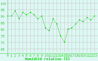 Courbe de l'humidit relative pour Lenzkirch-Ruhbuehl