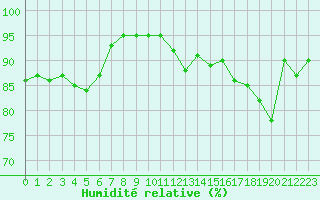 Courbe de l'humidit relative pour Saint-Martial-de-Vitaterne (17)