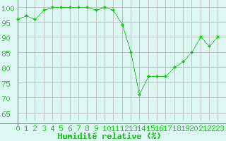 Courbe de l'humidit relative pour Bordeaux (33)