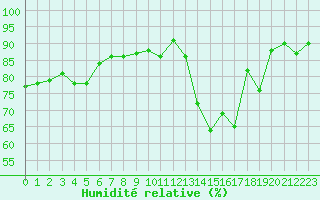 Courbe de l'humidit relative pour Brive-Laroche (19)